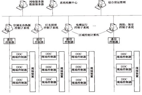 樓宇自控OPC方式的優(yōu)勢和缺陷？