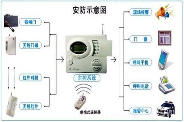 奧利給！樓宇控制需要安保系統(tǒng)！