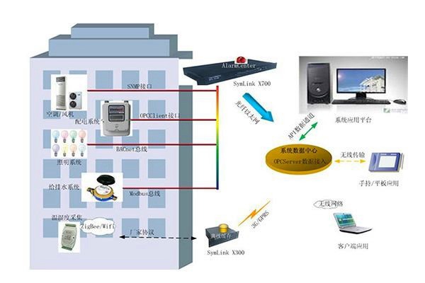 BIM技術(shù)在樓宇自控中發(fā)揮的淋漓盡致！