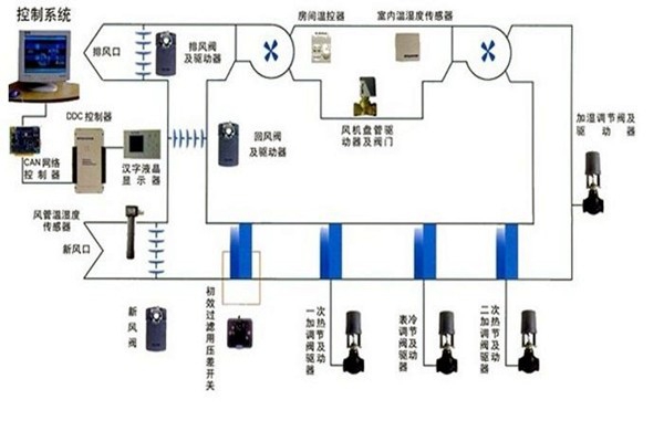 在樓宇自控領域，空調系統發(fā)揮什么作用？