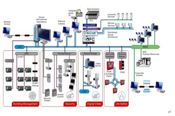 智能樓宇自控系統(tǒng)的安全管理工作！
