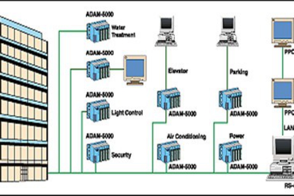 樓宇自控系統(tǒng)的現(xiàn)代化特性！