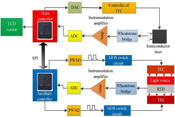 t8600型號(hào)溫度控制系統(tǒng)詳解！