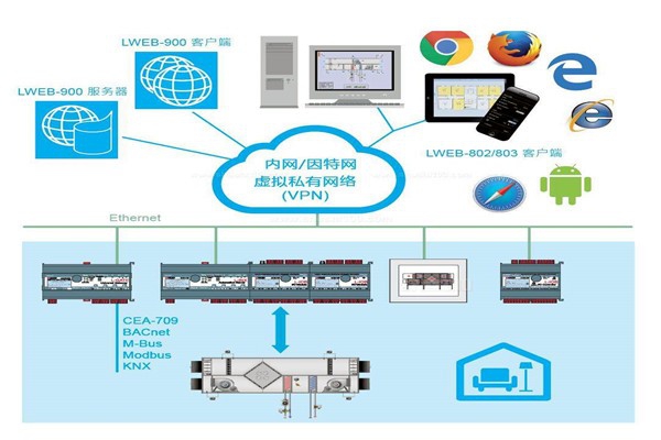 樓宇自控集中監(jiān)控情況的提升！