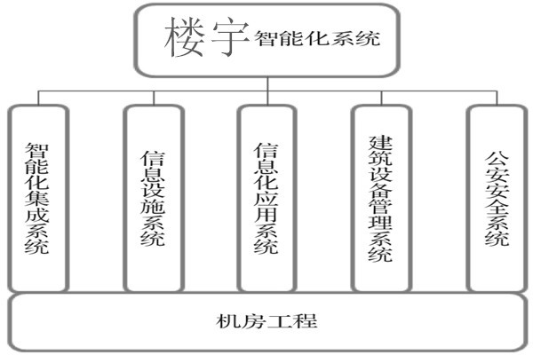 樓宇智能化系統(tǒng)建設(shè)基本流程！