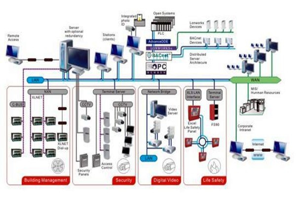 凡事都有重心，智能樓宇控制系統(tǒng)的重心在哪里？