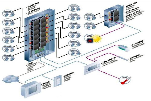 樓宇自動化系統(tǒng)對各子系統(tǒng)的接口要求！