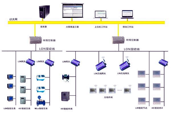 樓宇智能化的目的所在！
