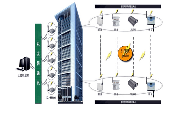 智能樓宇控制系統(tǒng)存在的意義！