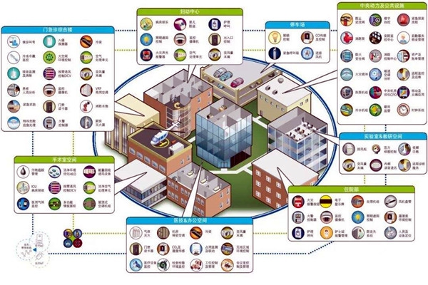 智能樓宇自控系統(tǒng)的集成目標(biāo)是什么？