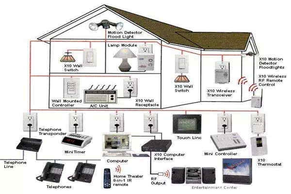 如何優(yōu)化智能樓宇自控系統(tǒng)的布線結(jié)構(gòu)？