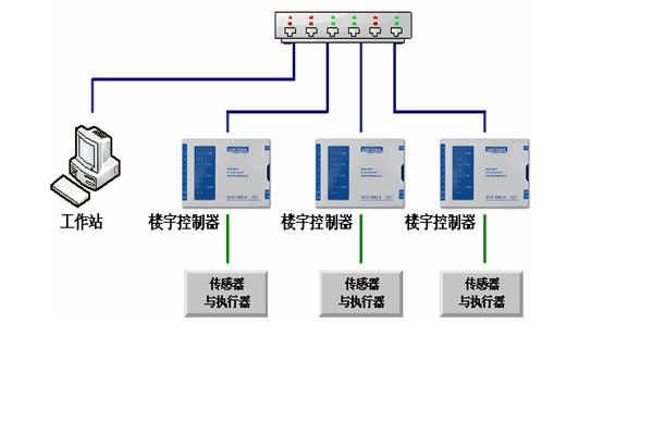 樓宇自控工程對(duì)系統(tǒng)的幾點(diǎn)要求！