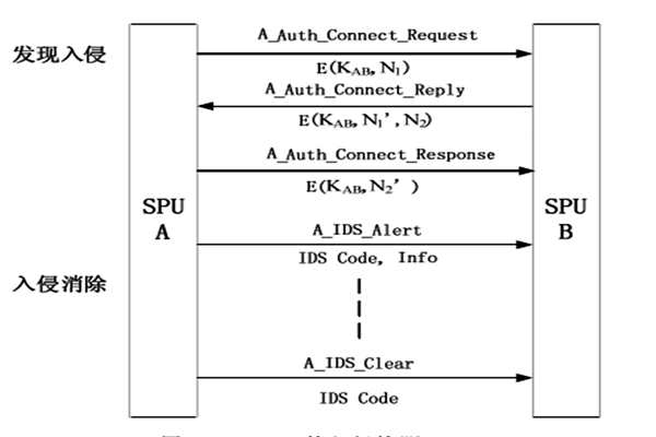 樓宇自動化入侵防御管理的部分內容！
