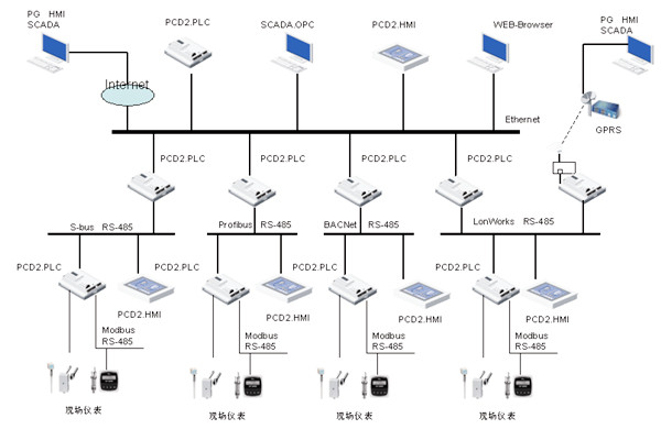 綠色智能建筑崛起，樓宇自控越發(fā)重要！