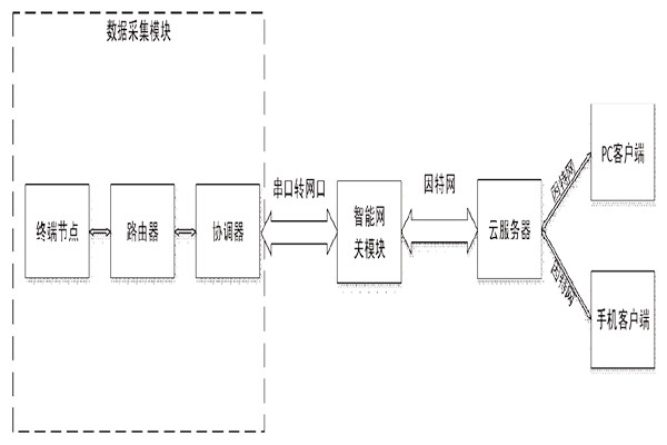 突來靈感，簡單設(shè)計(jì)一個(gè)樓宇自控系統(tǒng)！