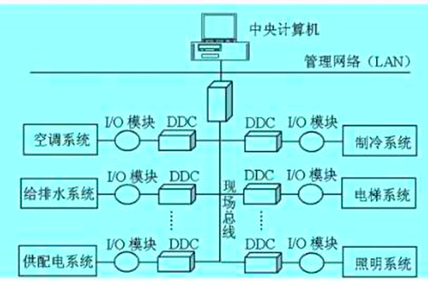 想要降低運營成本？那就搭建樓宇自動化系統(tǒng)！