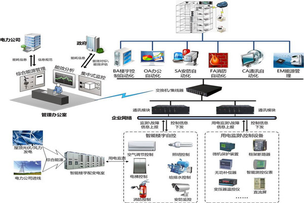 樓宇自控安防監(jiān)控系統(tǒng)的實(shí)現(xiàn)！