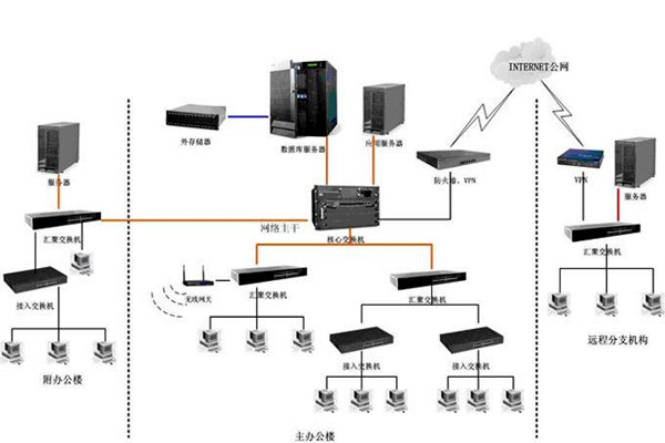 智能樓宇如何配置好計算機網(wǎng)絡系統(tǒng)？