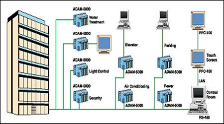 樓宇自控系統(tǒng)的現代化特性！