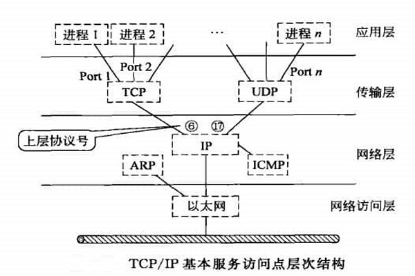 智能樓宇自控系統(tǒng)TCP/IP網(wǎng)絡(luò)互連通信協(xié)議的構(gòu)建！