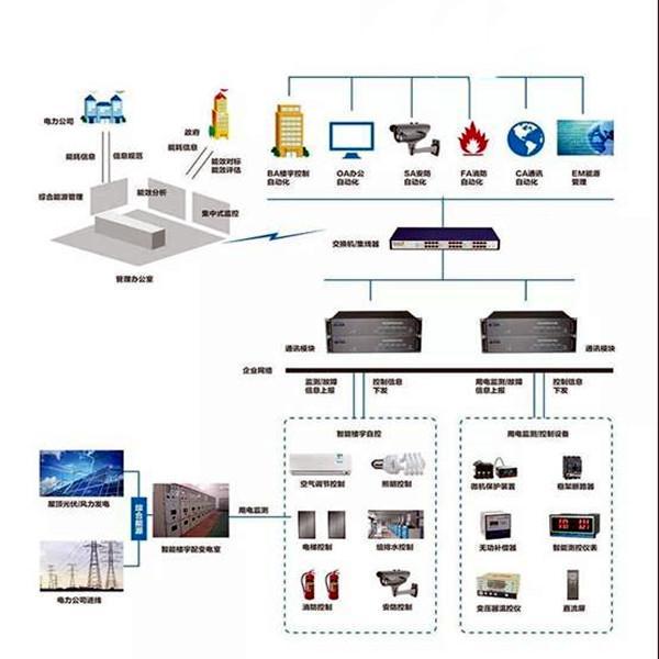 樓宇智能化系統(tǒng)的的兩大核心要素！