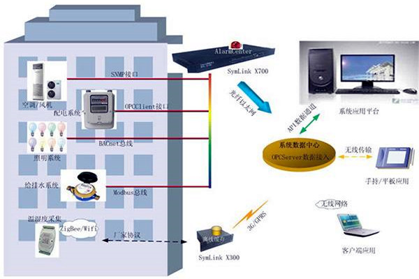 樓宇智能化系統(tǒng)的兩大核心影響因素！
