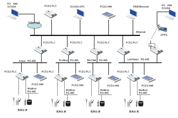 網(wǎng)絡(luò)技術(shù)在樓宇自控中的應(yīng)用價(jià)值！