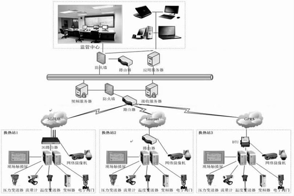 監(jiān)控中心在熱網(wǎng)監(jiān)控中有何作用？石文宏來(lái)解答！