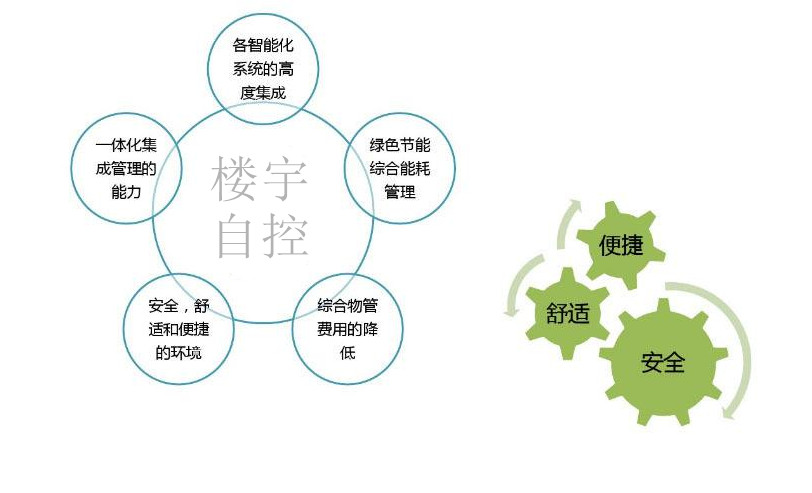 智能樓宇自控系統(tǒng)促進(jìn)城市可持續(xù)發(fā)展！