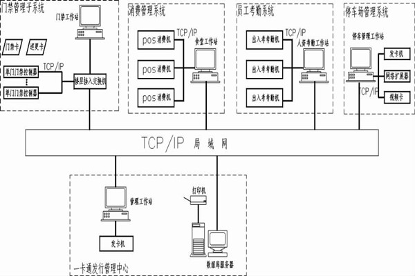 什么是智能樓宇控制系統(tǒng)的一卡通？