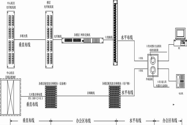 怎么操作綜合布線？某大樓樓宇自控系統(tǒng)清晰展現(xiàn)！