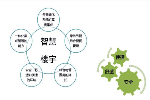 智能樓宇自控系統(tǒng)檢測公司的選擇！