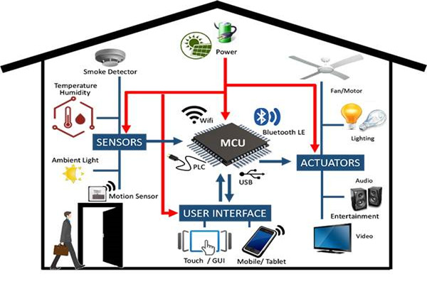 從設(shè)備管理角度開發(fā)智能樓宇控制系統(tǒng)！
