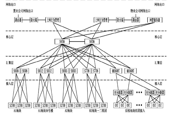 樓宇自動化系統(tǒng)網(wǎng)絡(luò)平臺的搭建！