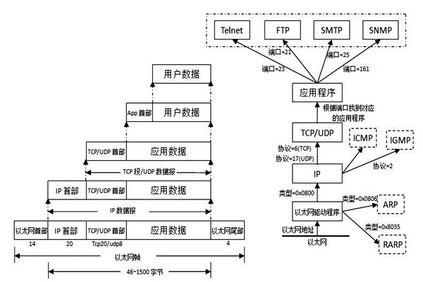 TCP/IP協(xié)議是樓宇自控系統(tǒng)集成的重要手段！