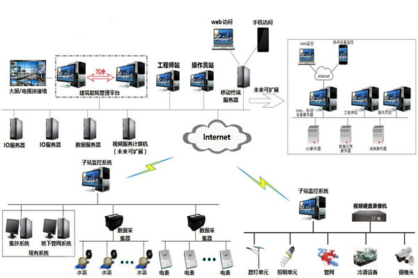 樓宇自控系統(tǒng)的特點(diǎn)和發(fā)展優(yōu)勢(shì)！
