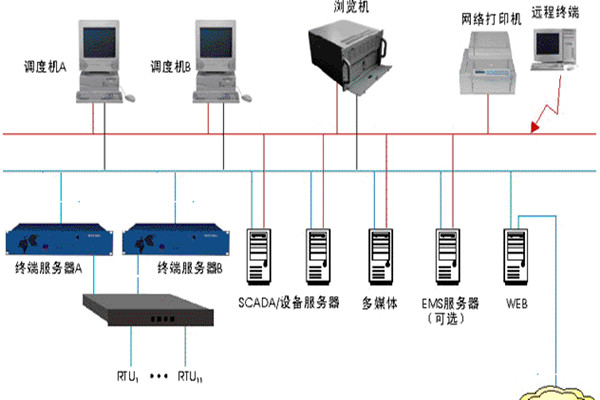 樓宇智能化監(jiān)控系統(tǒng)的基本介紹！
