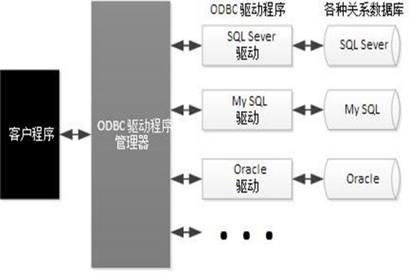 ODBC技術(shù)實(shí)現(xiàn)了樓宇自動化系統(tǒng)的集成！