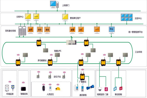 樓宇智能化系統(tǒng)的設(shè)計(jì)范圍！