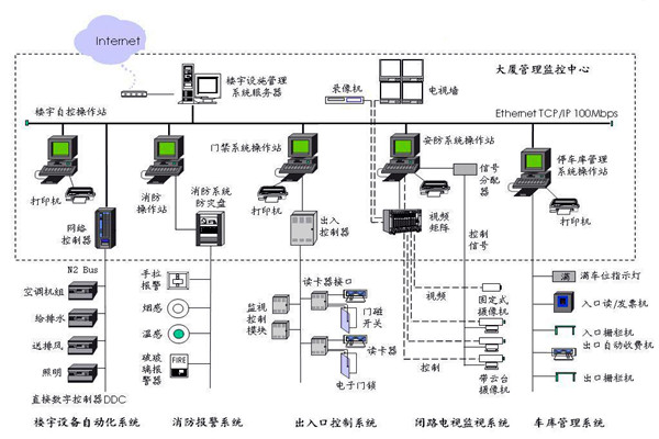 樓宇自控應(yīng)該滿足人們對智能樓宇的哪些需求？
