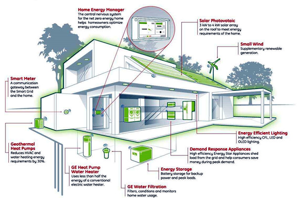 如何設(shè)計(jì)智能樓宇控制系統(tǒng)的集成化平臺(tái)？(圖1)
