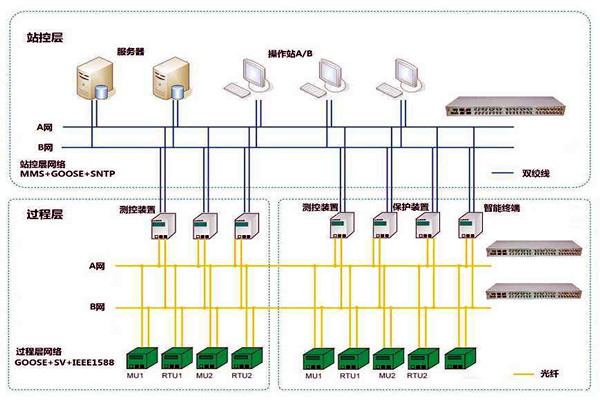 智能樓宇控制系統(tǒng)子系統(tǒng)的劃分！