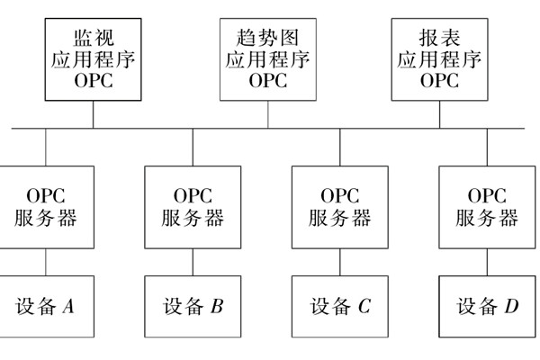 樓宇自控系統(tǒng)OPC的設(shè)備互聯(lián)原理！