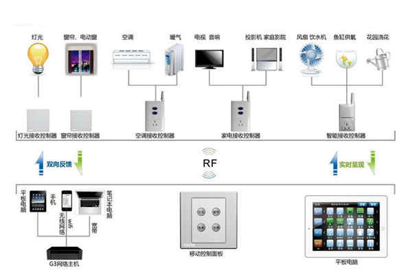 樓宇自動(dòng)化系統(tǒng)控制器的優(yōu)化設(shè)計(jì)！