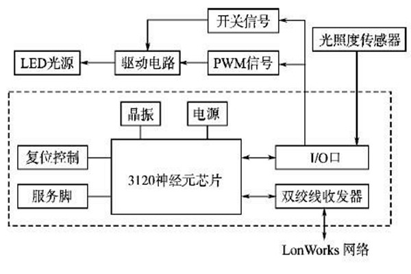 LonWorks網(wǎng)絡(luò)結(jié)構(gòu)在樓宇智能化系統(tǒng)的優(yōu)勢(shì)解讀！