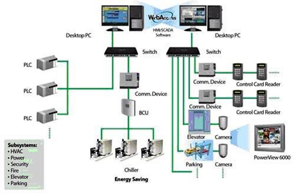 樓宇自動(dòng)化系統(tǒng)簡(jiǎn)稱！