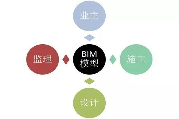 樓宇自控系統(tǒng)BIM技術(shù)的研發(fā)思路！