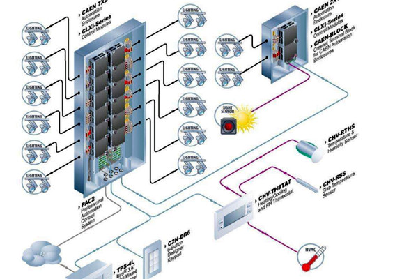 樓宇自控系統(tǒng)運行的主要功效！