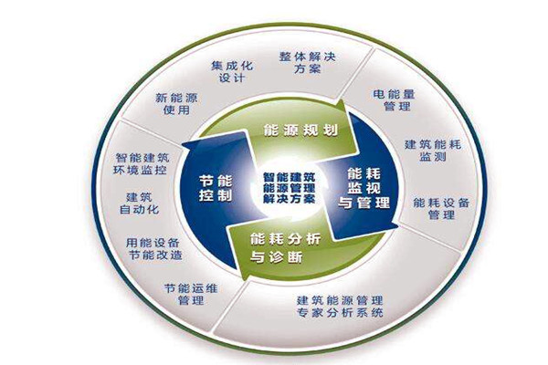 樓宇自控系統(tǒng)運(yùn)行能耗設(shè)計(jì)與實(shí)測(cè)的差別！