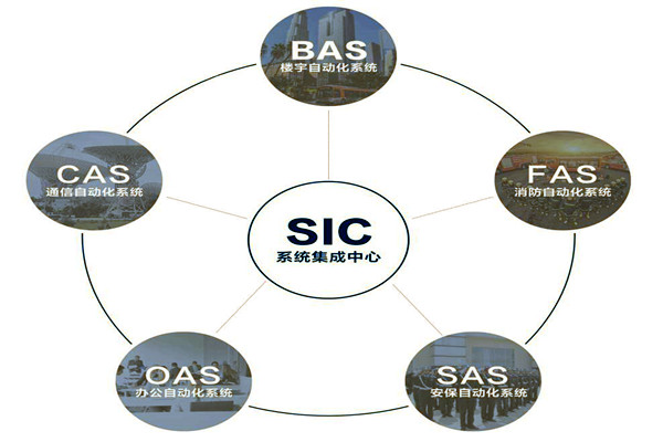 樓宇自動(dòng)化系統(tǒng)的基本配置條件！(圖1)
